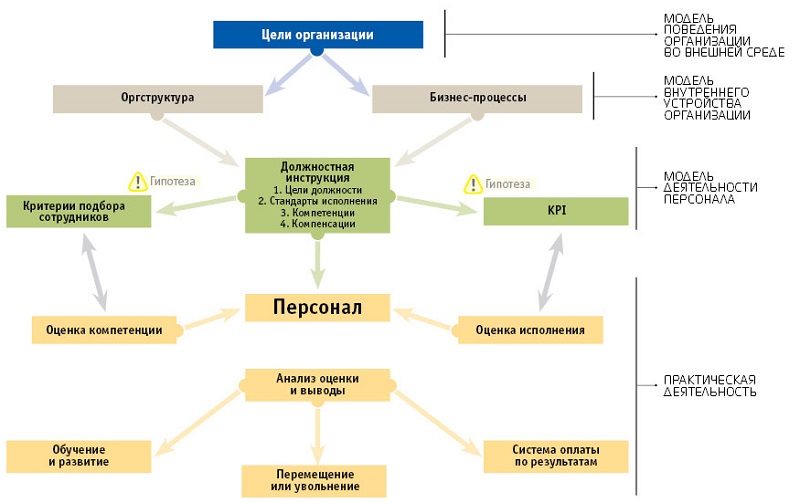 Оценка эффективности работы персонала