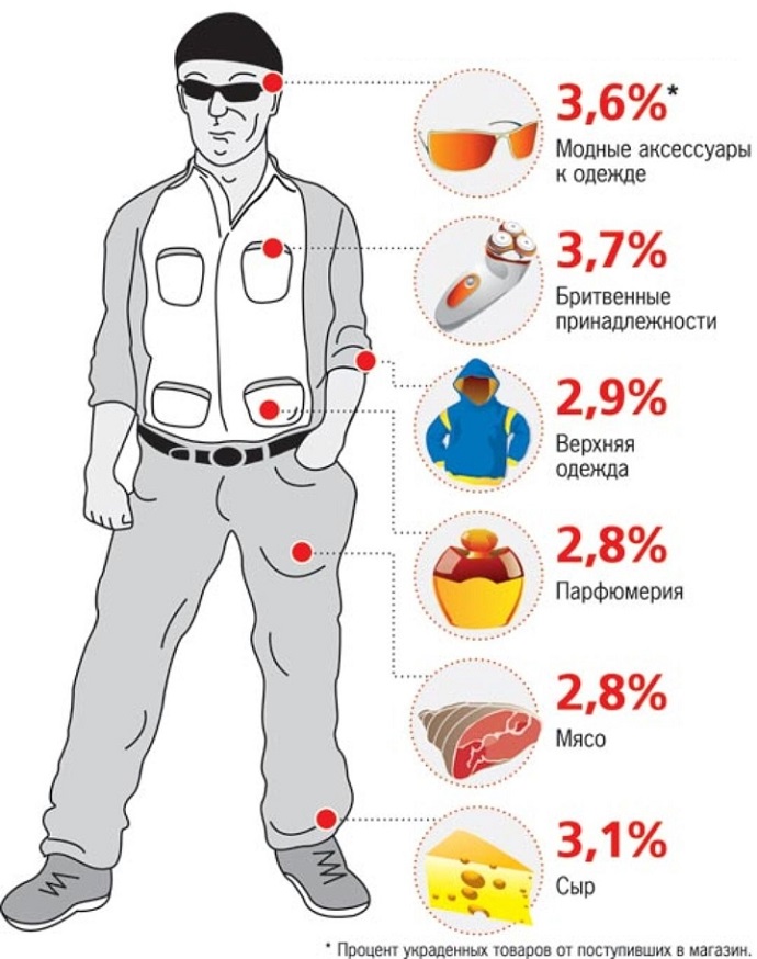 Воруемые в магазине товары 