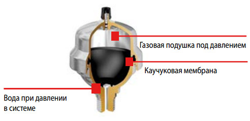 Конструкция амортизатора гидравлических ударов Flamco Flexofit S