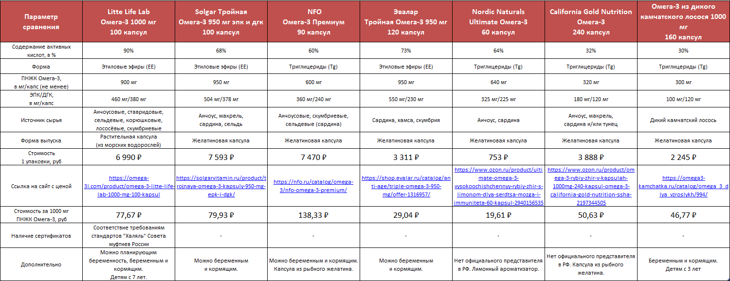 топ лучших омега 3 2026