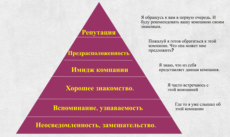 Пирамида формирования репутации в бизнесе