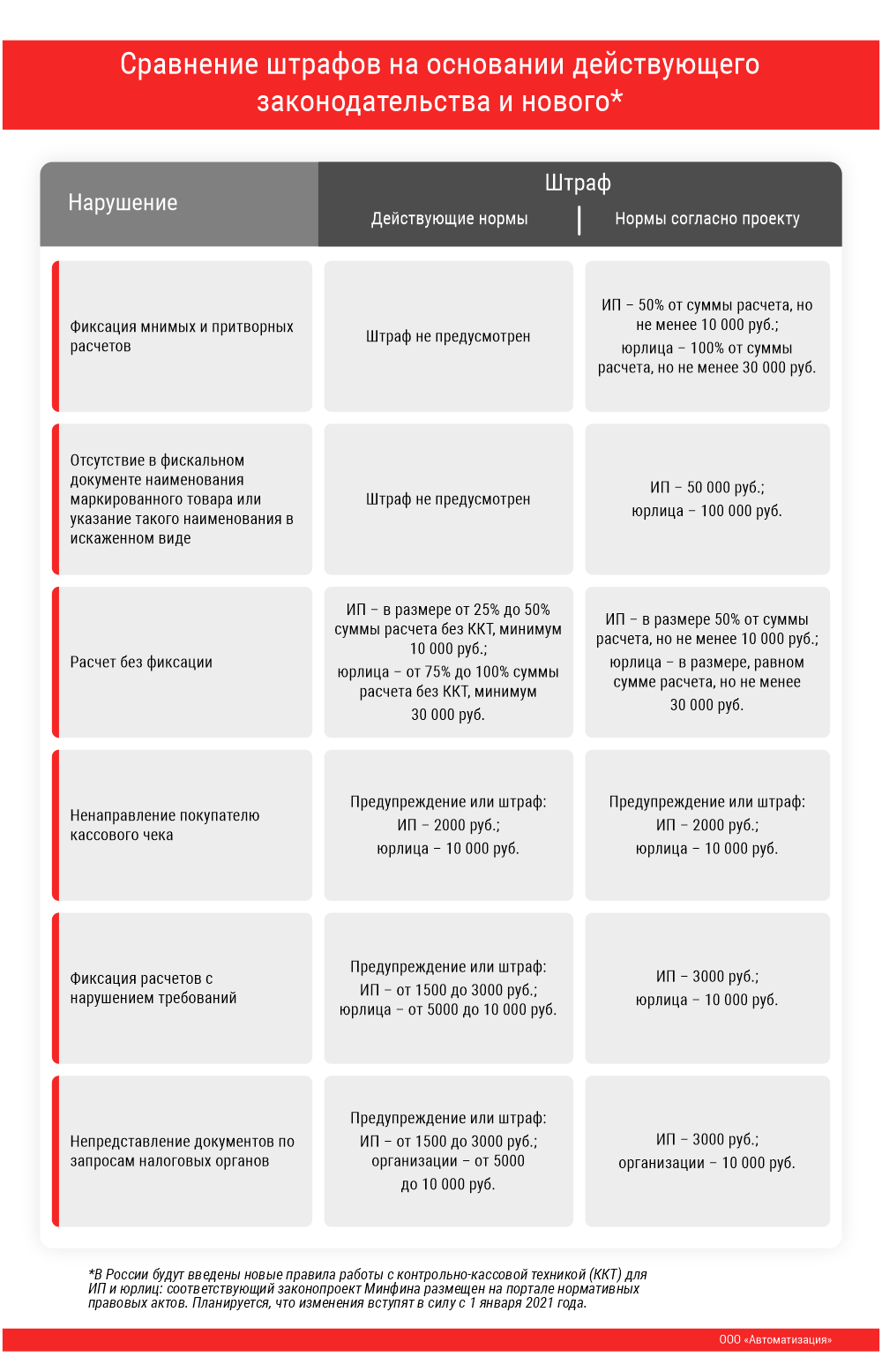 Новые правила работы с контрольно-кассовой техникой (ККТ)