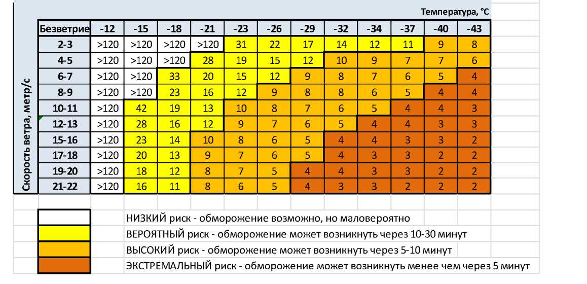 Таблица воздействия низкой температуры воздуха на влажную кожу