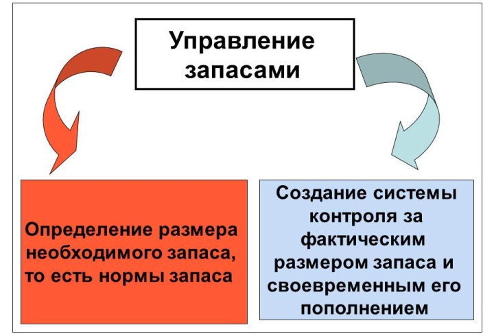 Минимальный необходимый запас