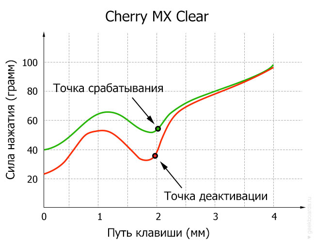 Cherry MX Clear diagram