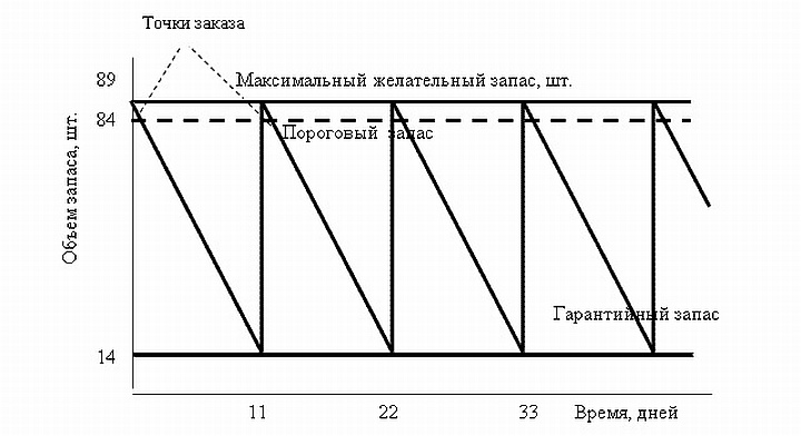 Система управления запасами с фиксированным размером заказа схема