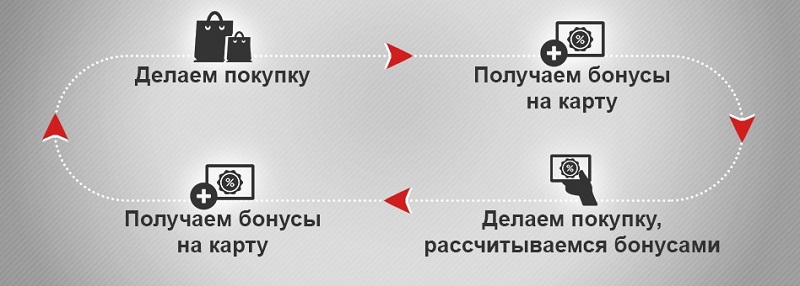 Накопительные карты - Дом Диванов, Реж