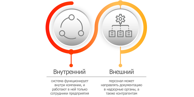 Варианты использования системы электронного документооборота