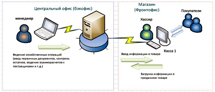 Схема автоматизации небольшой торговой точки