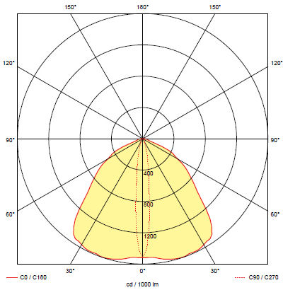 Кривая силы света для светильника аварийного освещения эвакуационных проходов BOA COR