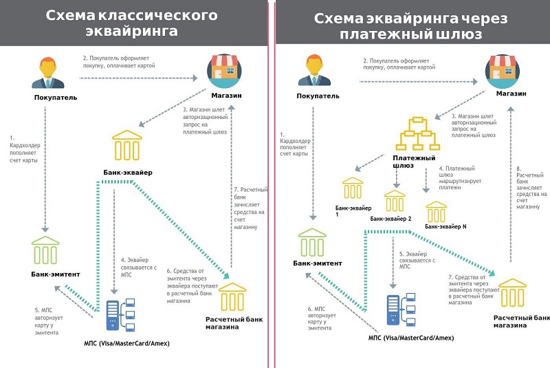 Как работает интернет-эквайринг для интернет-магазина