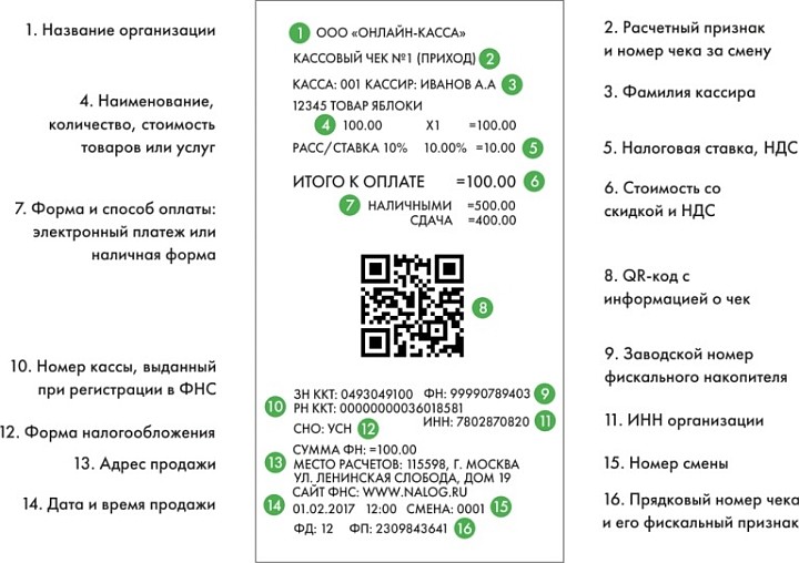 Обязательные реквизиты типового кассового чека в соответствии с 54-ФЗ