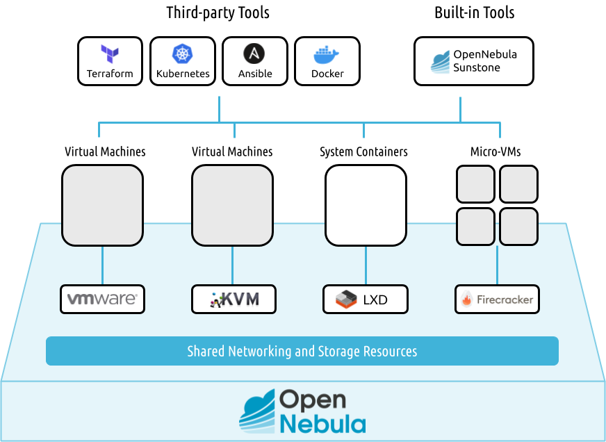 OpenNebula Overview