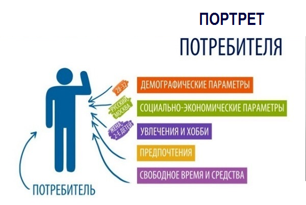 Ограниченные возможности потребителя. Портрет потребителя. Портрет потребителя студент. Составление портрета потребителя. Социально-демографический портрет потребителя.