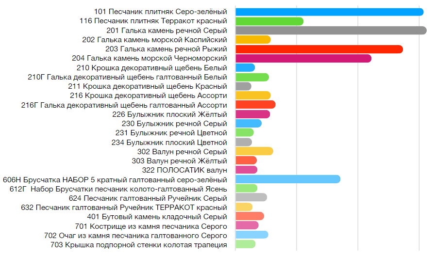 Анализ продаж природного камня 2019-2021