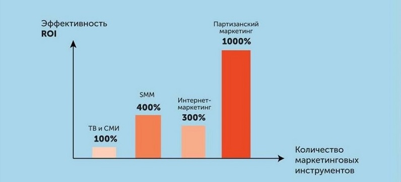 Сравнительная таблица основных видов маркетинга 