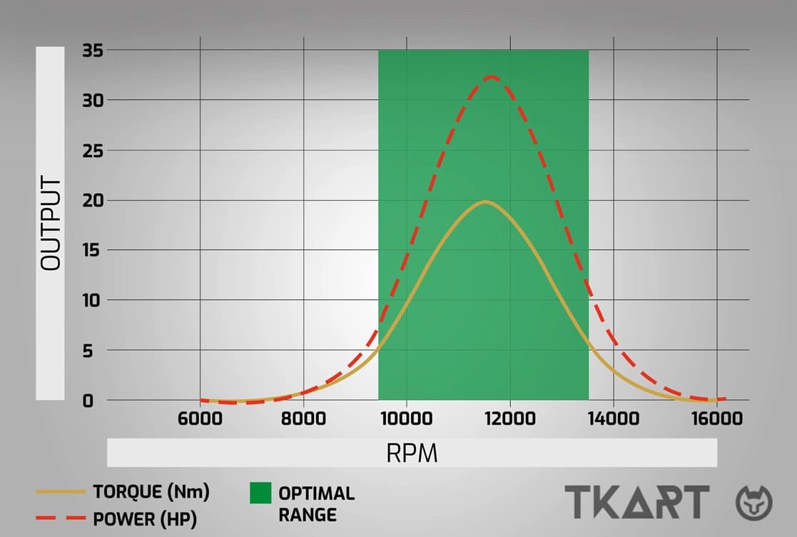 Кривая крутящего момента двигателя Mini 60 куб. см с узким рабочим диапазоном