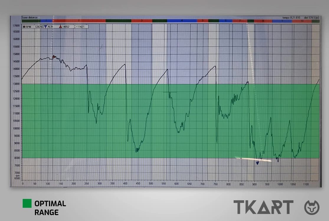 График оборотов двигателя на трассе &mdash; анализ оптимального диапазона работы