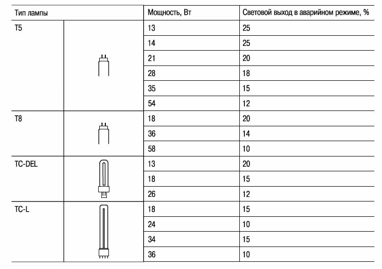 Световой поток люминесцентных ламп в режиме автономной работы БАП 58