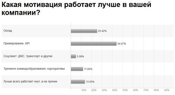 Мотивация персонала диаграмма