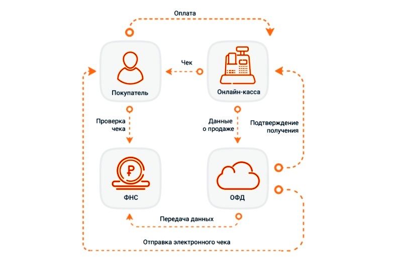 Подключить интернет 24. Как подключить кассу к вендингу.