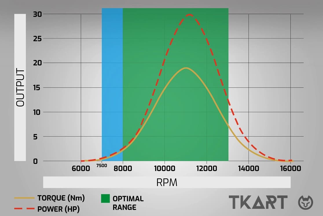 Точки перезапуска на трассе картинга &mdash; где двигатель должен набирать обороты