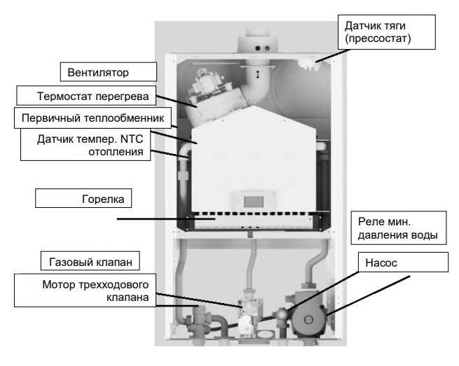 Конструкция и компоненты одноконтурных газовых котлов Baxi Eco Nova