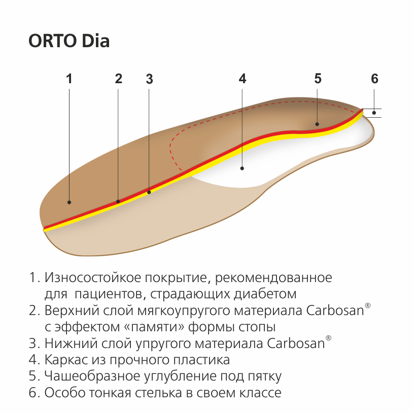 Ортопедические стельки ORTO Dia