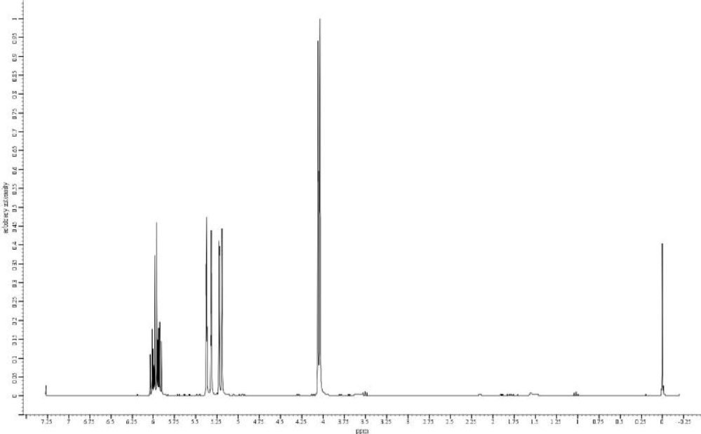 Спектр 1H ЯМР хлористого аллила