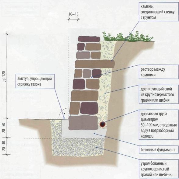 Схема подпорной стенки с дренажём