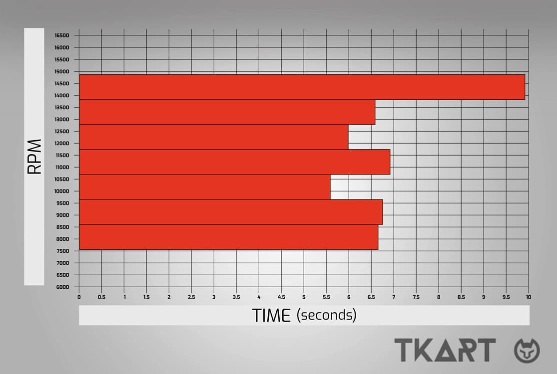 Сравнение работы двигателя на трассе Лонато &mdash; распределение оборотов