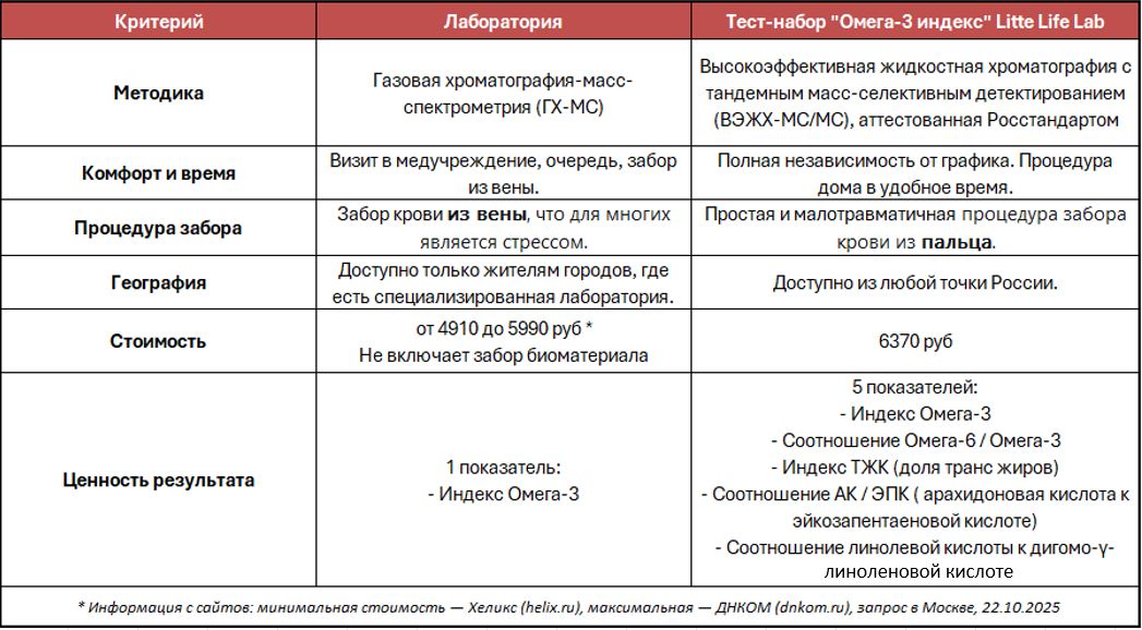сравнение омега 3 индекс