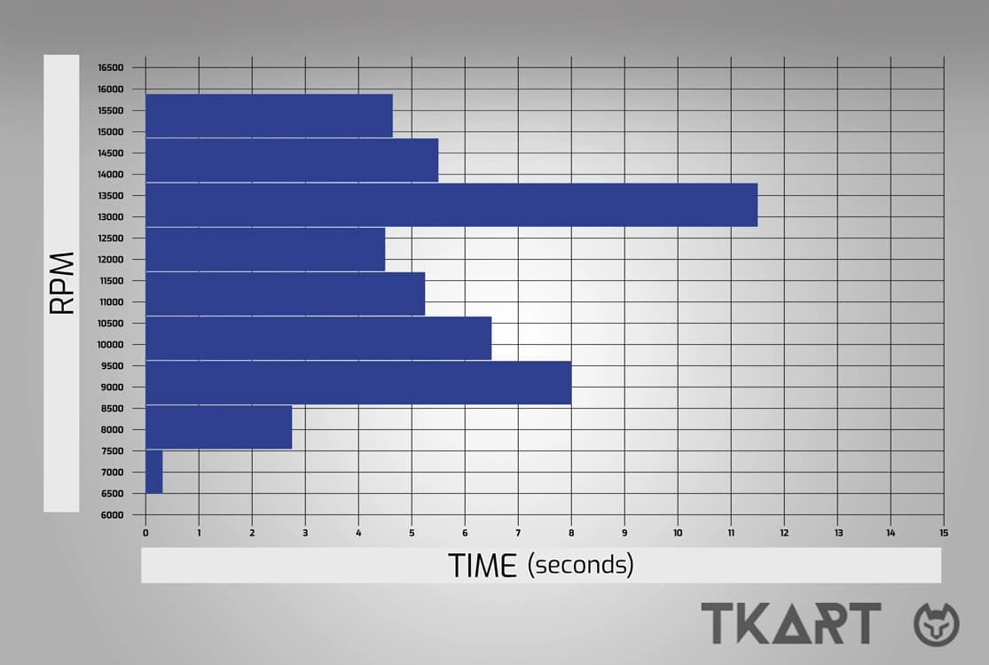 Сравнение работы двигателя на трассе Франчакорта &mdash; распределение оборотов