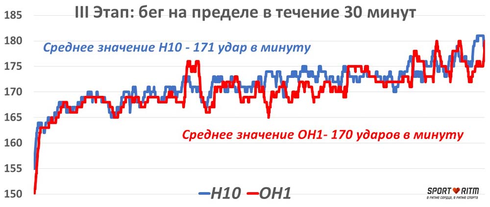 Сравнение графиков пульса Polar OH1 и Polar H10