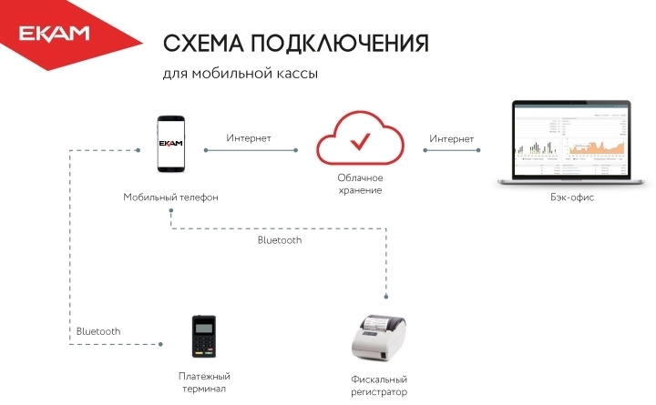 ПО для розничной торговли позволяет подключать кассу к бухгалтерии через «облако»