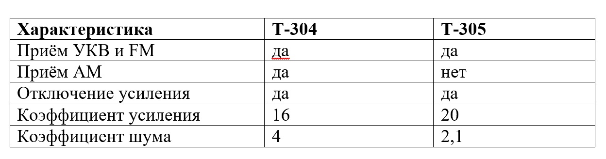 Автомобильный антенный усилитель "Т-304/antenna.ru" предназначен для усиления сигналов радиовещательных станций в диапазонах АМ (530-1600 кГц), УКВ (68-74 МГц) и FM (87,5-108 МГц). 