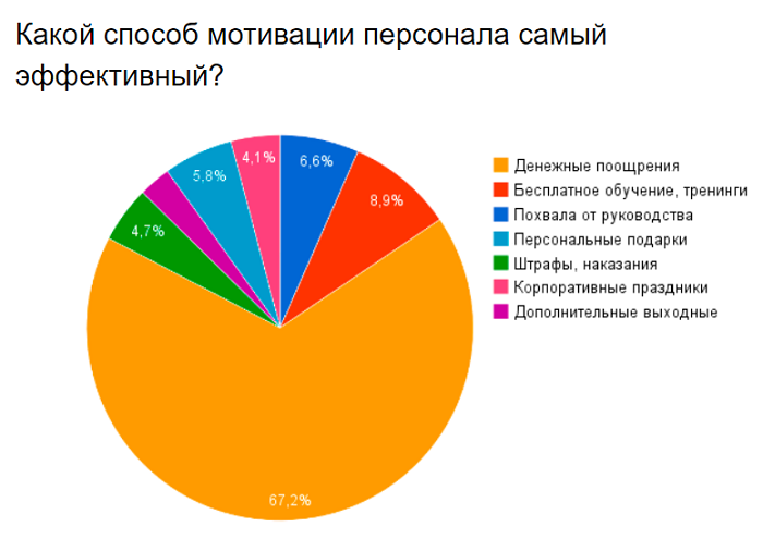 мотивация сотрудников