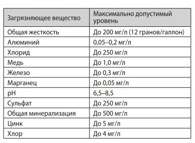 Вода должна соответствовать следующим параметрам