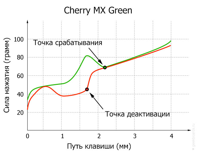 Cherry MX Green diagram