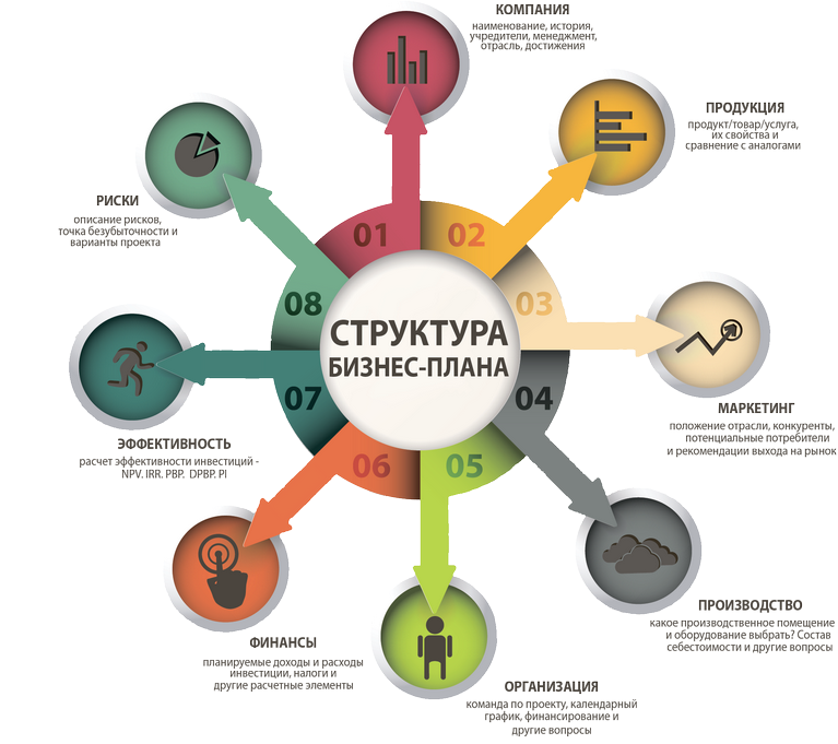 структура бизнес плана