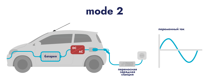Зарядная станция переменного тока Mode 2