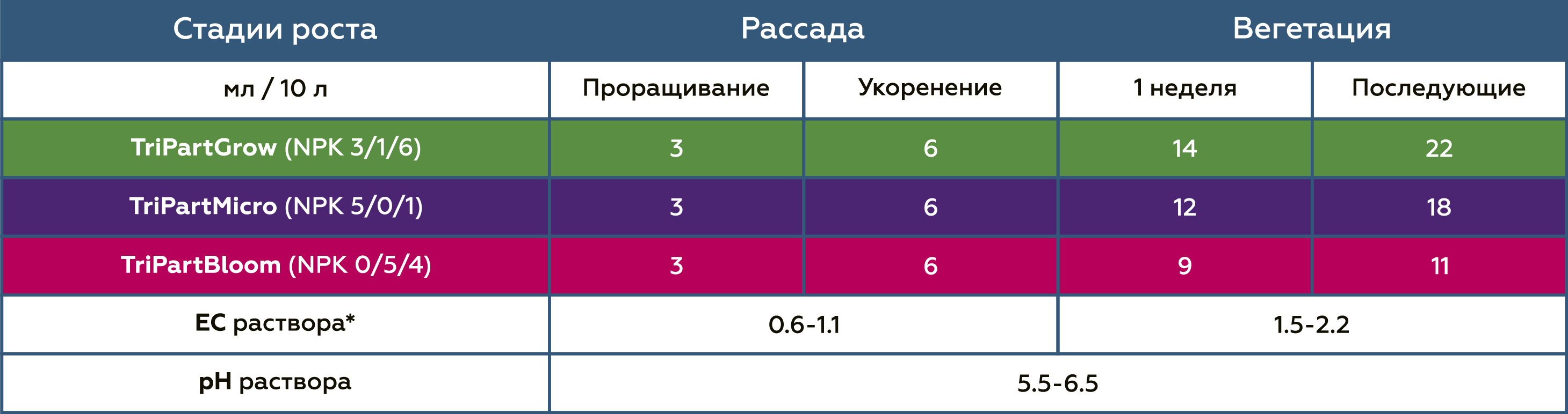 Таблица применения для зелени TriPart Micro