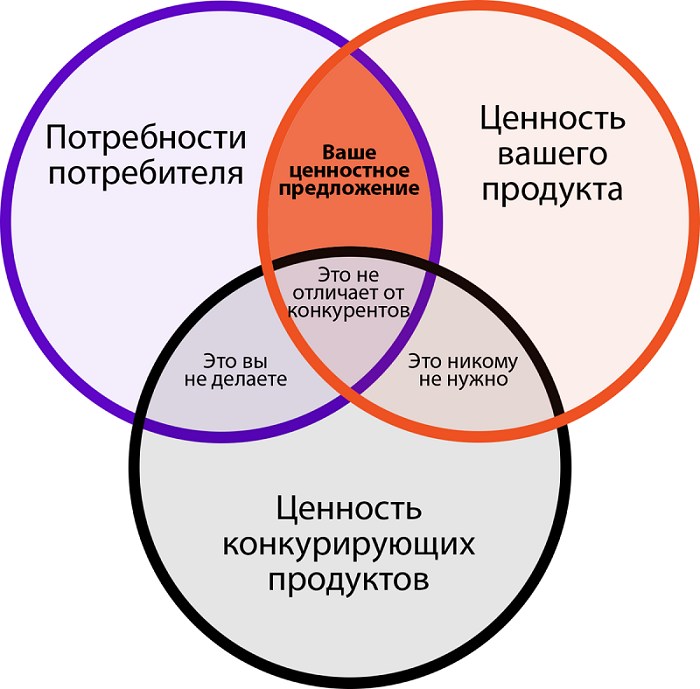 ценностное предложение 