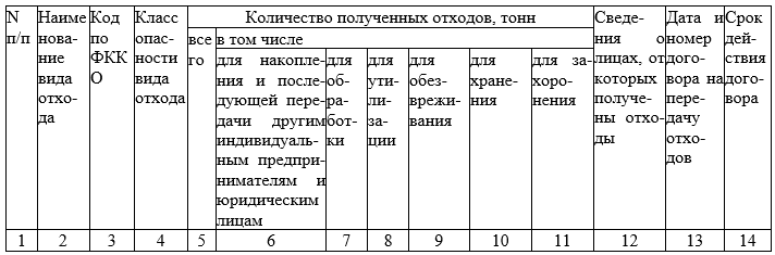 Данные учета полученных от других лиц отходов