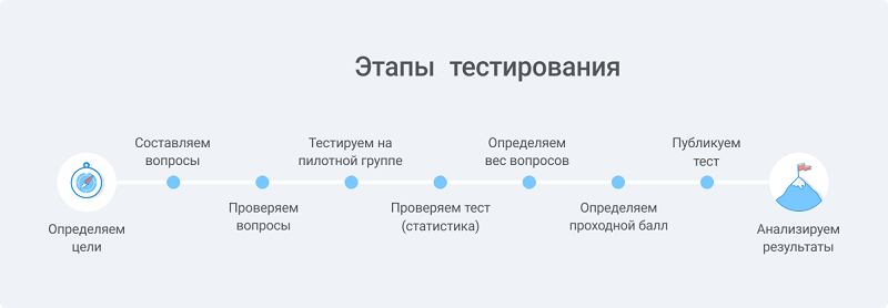 этапы тестирования