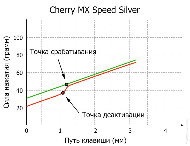 Cherry MX Speed Silver diagram