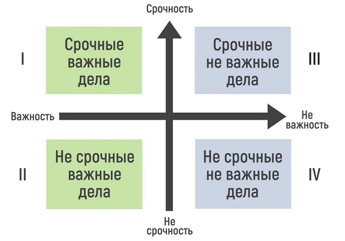 Диаграмма важно срочно