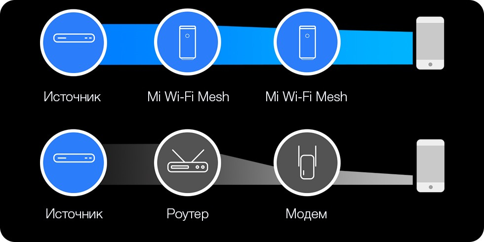 Mesh система настройка. Xiaomi mesh сеть. mesh по кабелю xiaomi. xiaomi роутер mi wifi mesh настройка. можно ли mesh систему xiaomi подключить к роутеру.