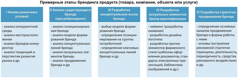 Проект ребрендинга курсовая