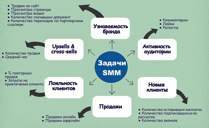 задачи smm